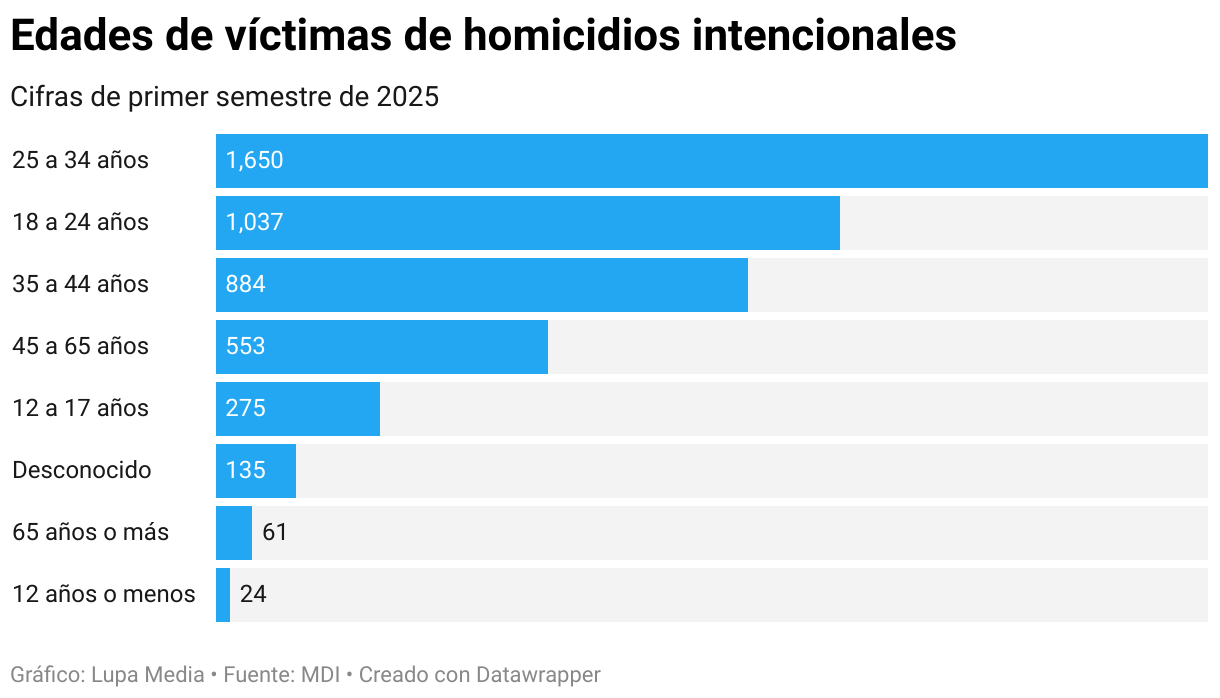 ¿Muertes violentas subieron un 47% en primer semestre de 2025?